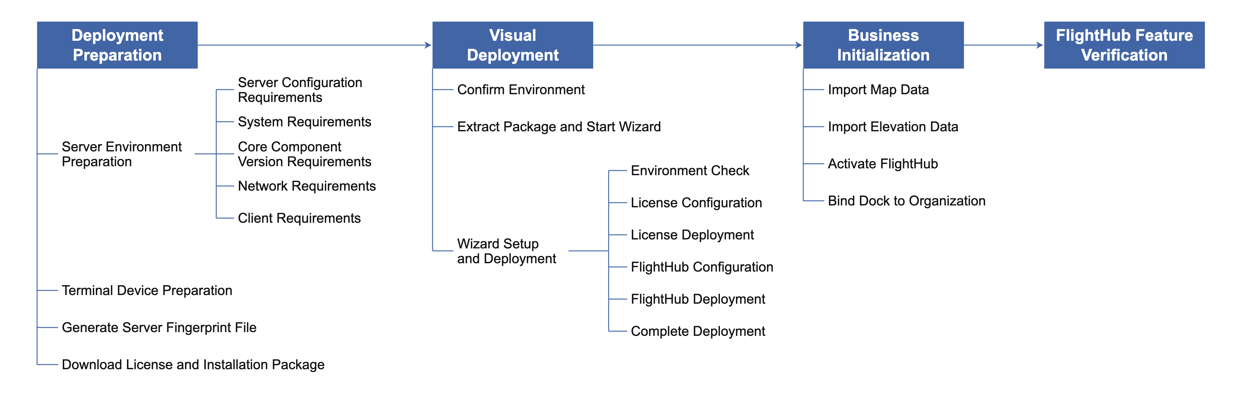 Visual deployment workflow