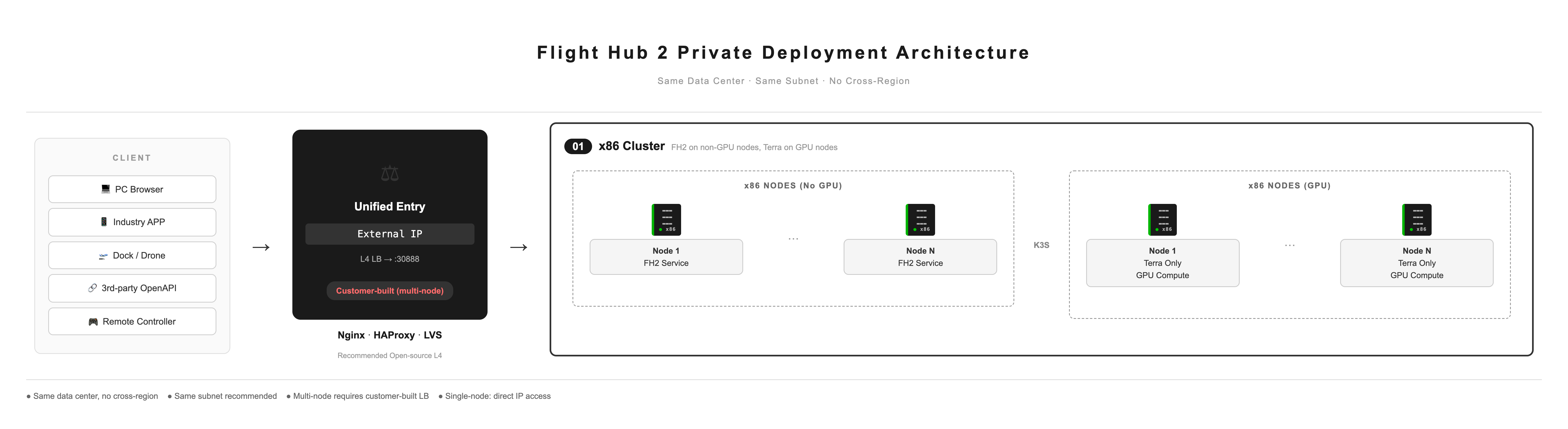 FlightHub cluster architecture