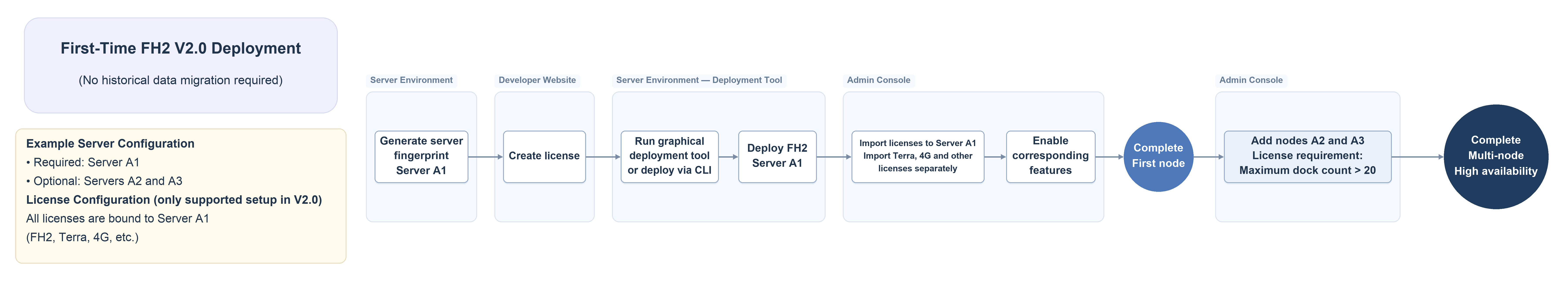First-time deployment workflow