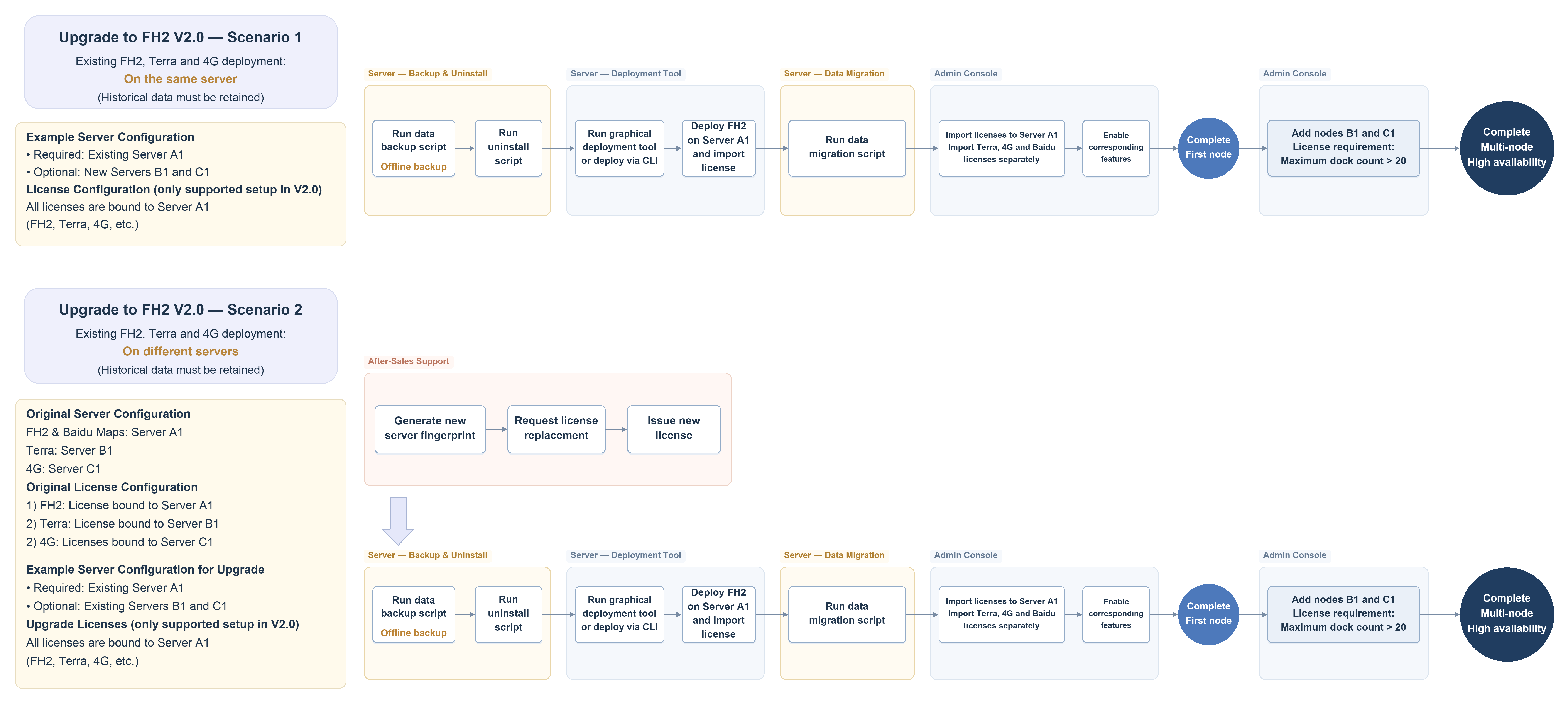 Historical version migration workflows using the original server